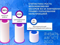 ГУП «Водоканал Санкт-Петербурга» фиксирует рост засоров в сетях водоотведения