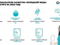 Водоканал Екатеринбурга подвел итоги работы по обеспечению качества питьевой воды в 2022 году