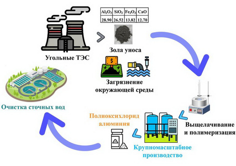 Создана технология получения коагулянта для очистки воды из угольной золы